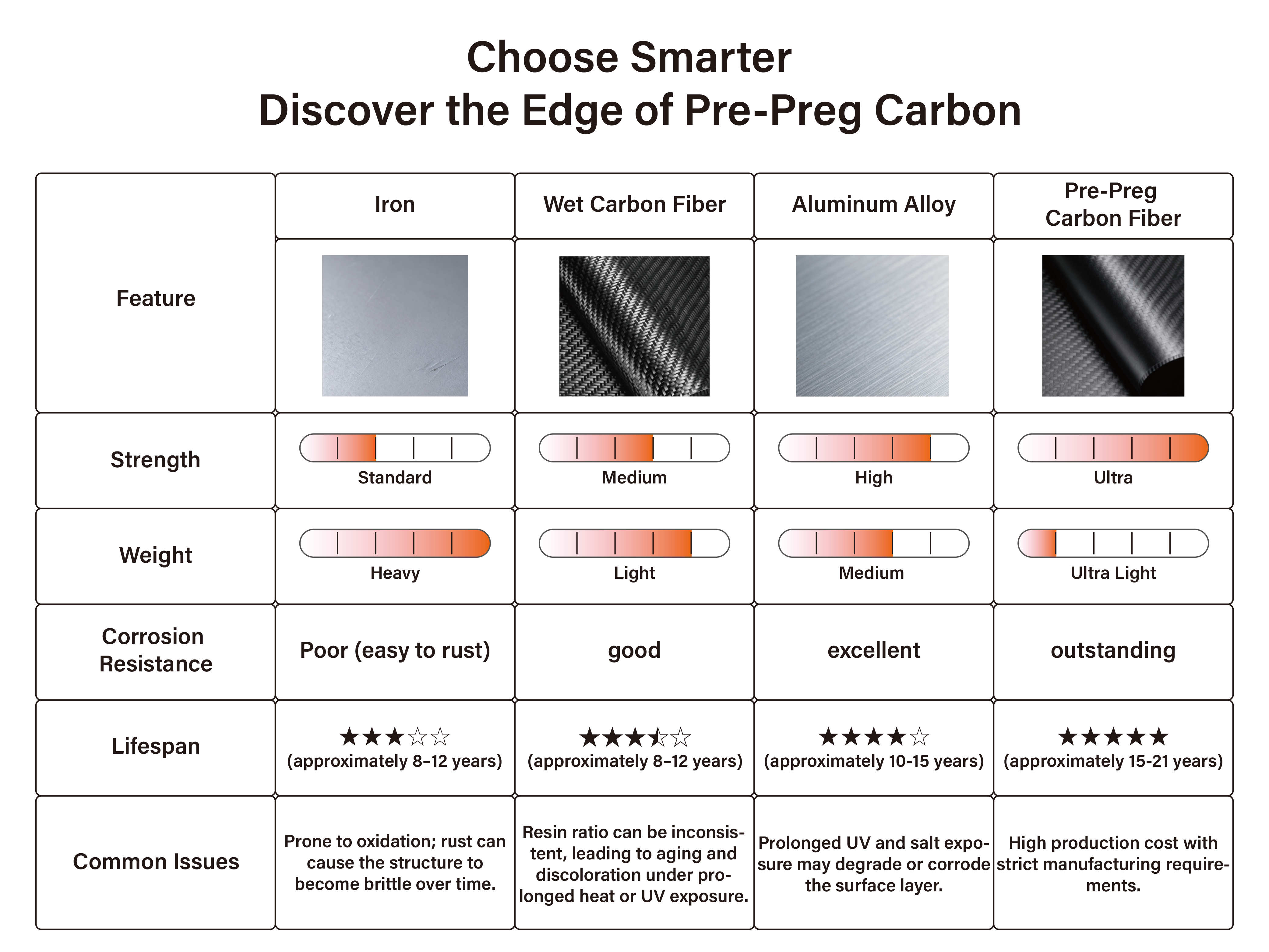 Choose Smarter，Discover the Edge of Pre-Preg Carbon